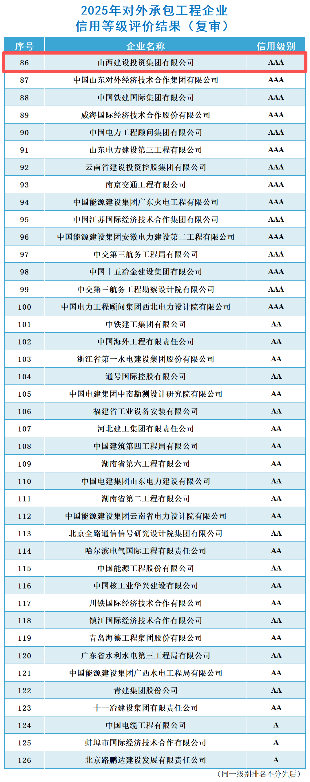 山西建投连续8年获评对外承包工程企业最高信用AAA级企业