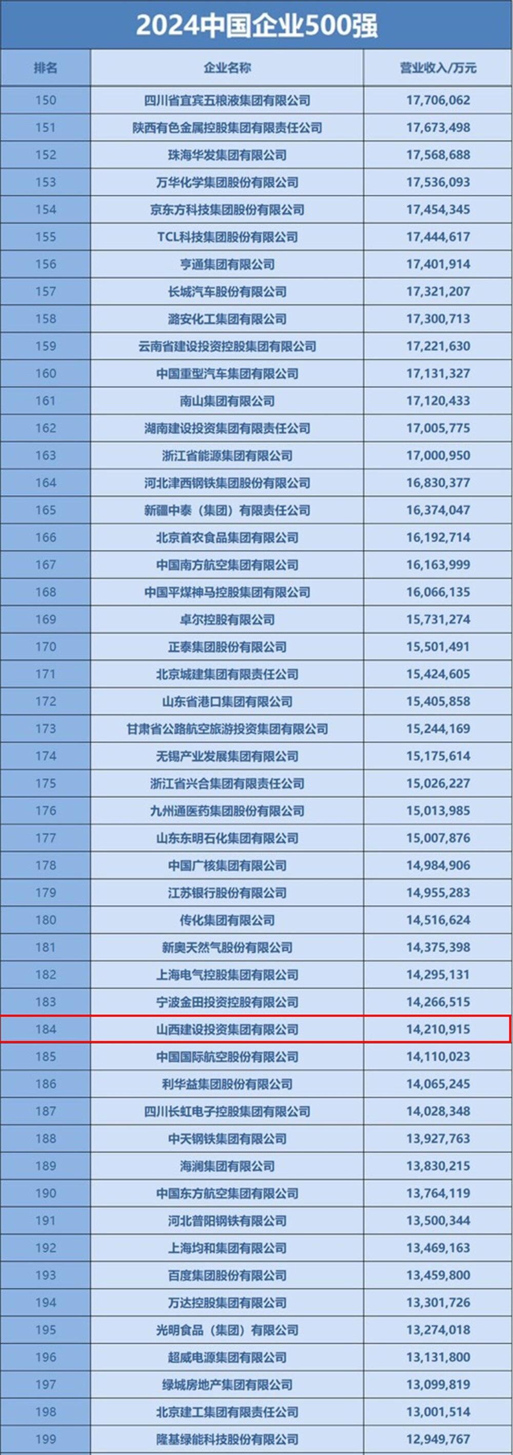 av线上
位列“中国企业500强”第184位