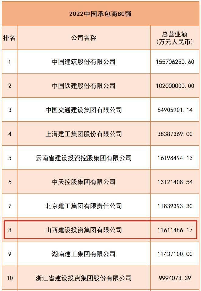 av线上
在“中国承包商80强”排名上升4位